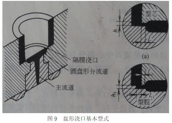 注塑模具浇口都有哪些型式及作用