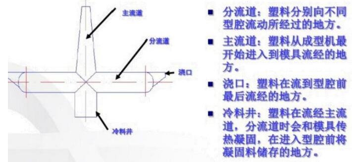 【图文】塑胶模具浇口形式介绍及应用范围