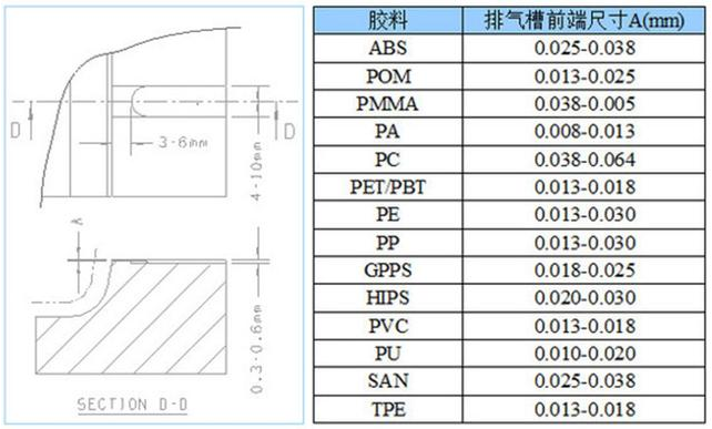 模具常见的几种排气方式 排气不很好将影响注塑质量