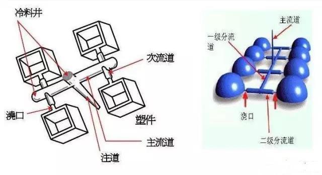 不一样的模具浇口位置设计 还在模具的道路上摸索吗