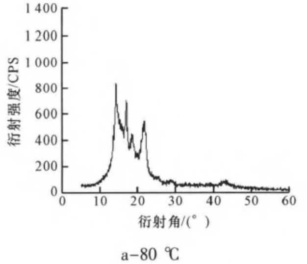 模温对聚丙烯成型结晶度产生的影响分析
